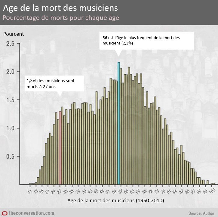 Graphique issu d'une étude de the Conversation montrant que les artistes ne meurent pas plus à l'âge de 27 ans.