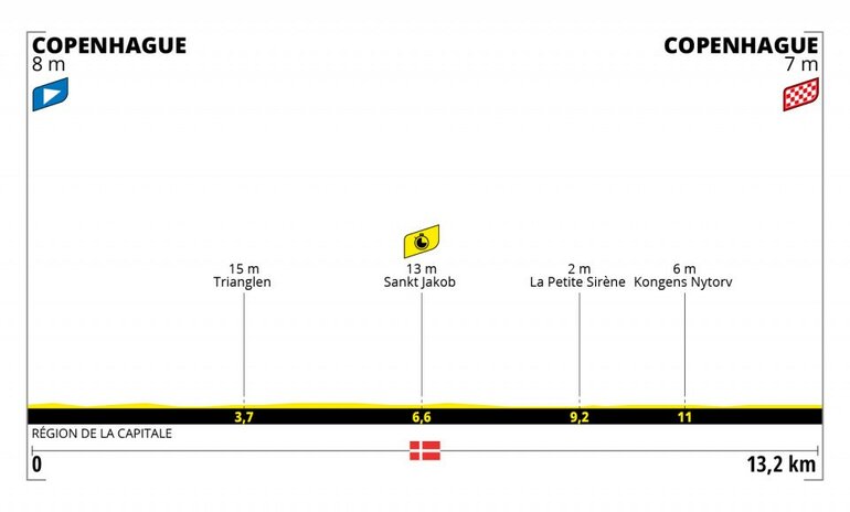 Profil de la première étape du Tour de France 2022 (www.letour.fr)