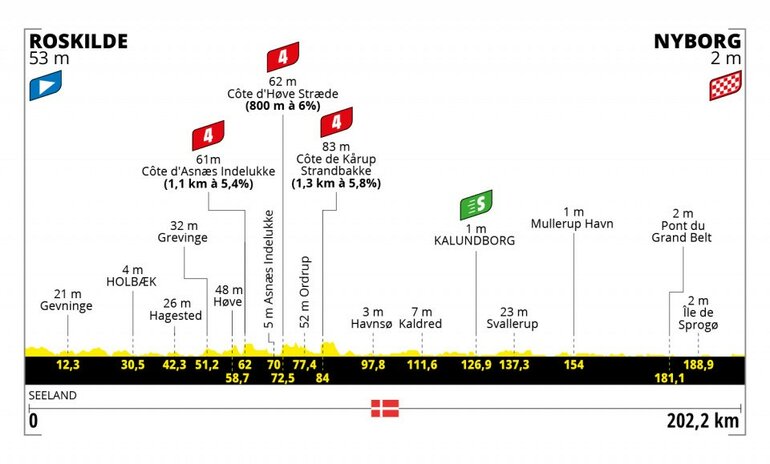 Profil de la deuxième étape du Tour de France 2022 (www.letour.fr)