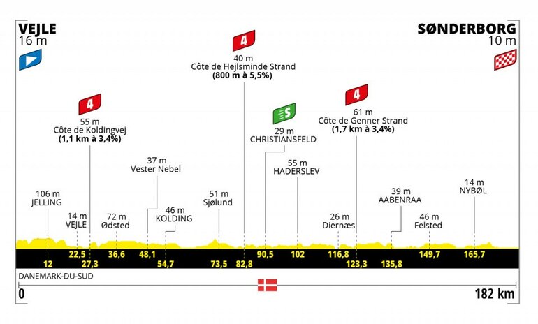Profil de la troisième étape du Tour de France 2022 (www.letour.fr)