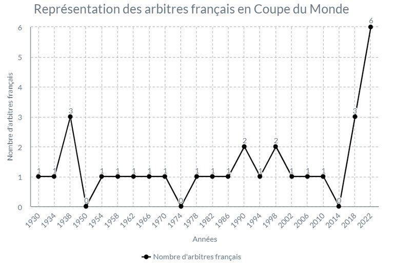 La représentation des arbitres français en Coupe du Monde