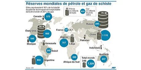 Réserves mondiales de pétrole et gaz schiste 